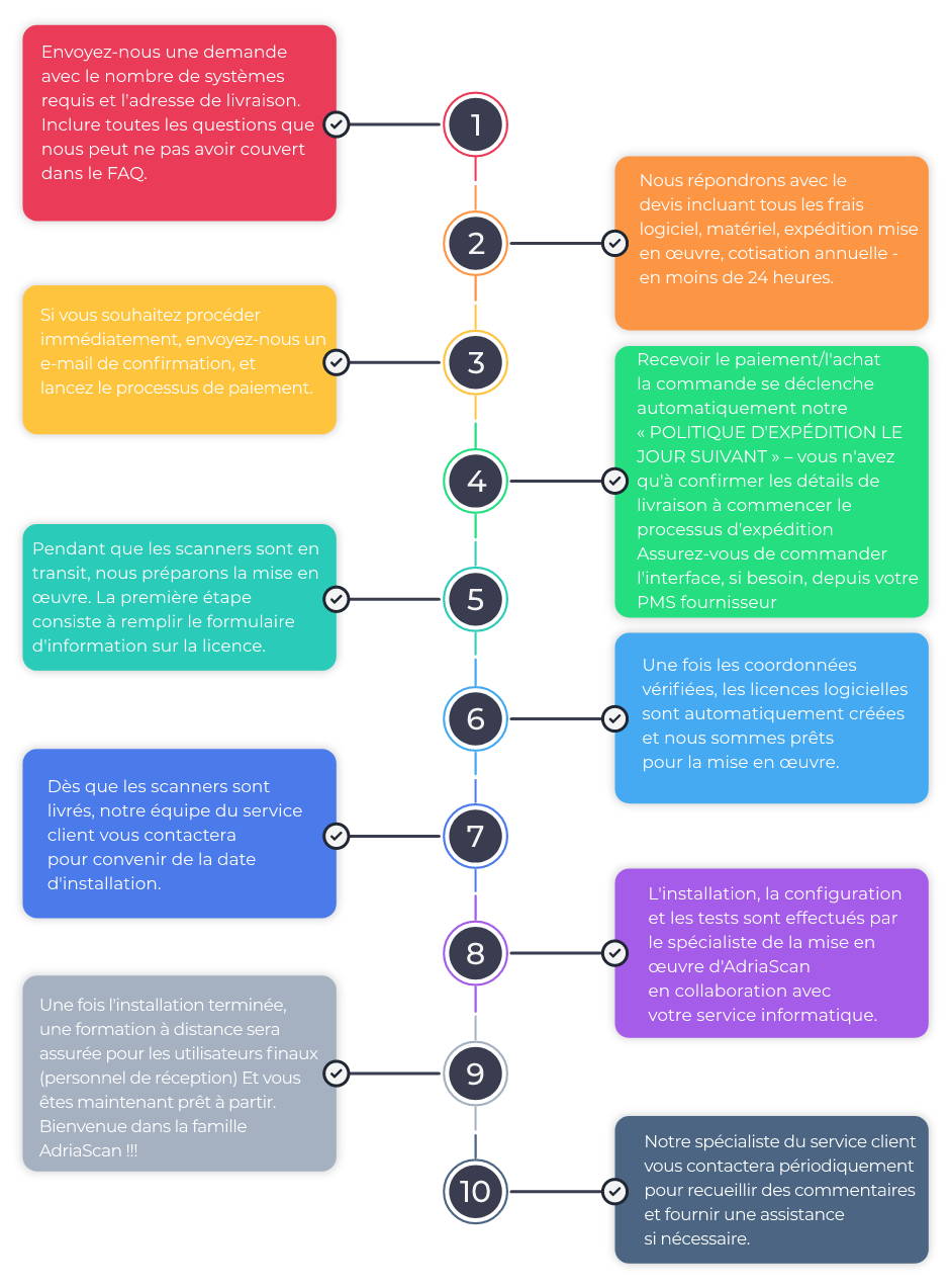 Ordering process french Ordering process