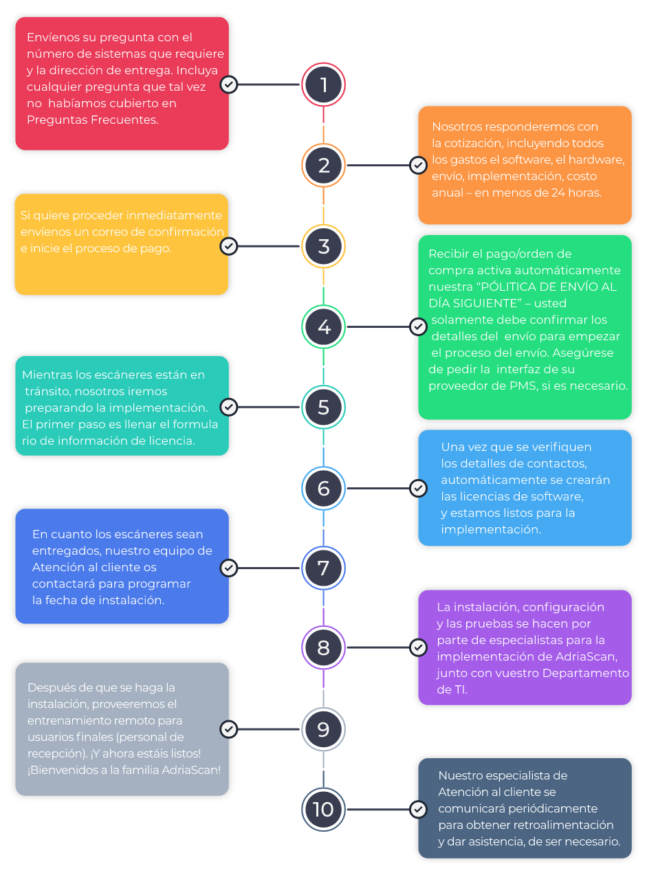 Ordering process ES ordering process