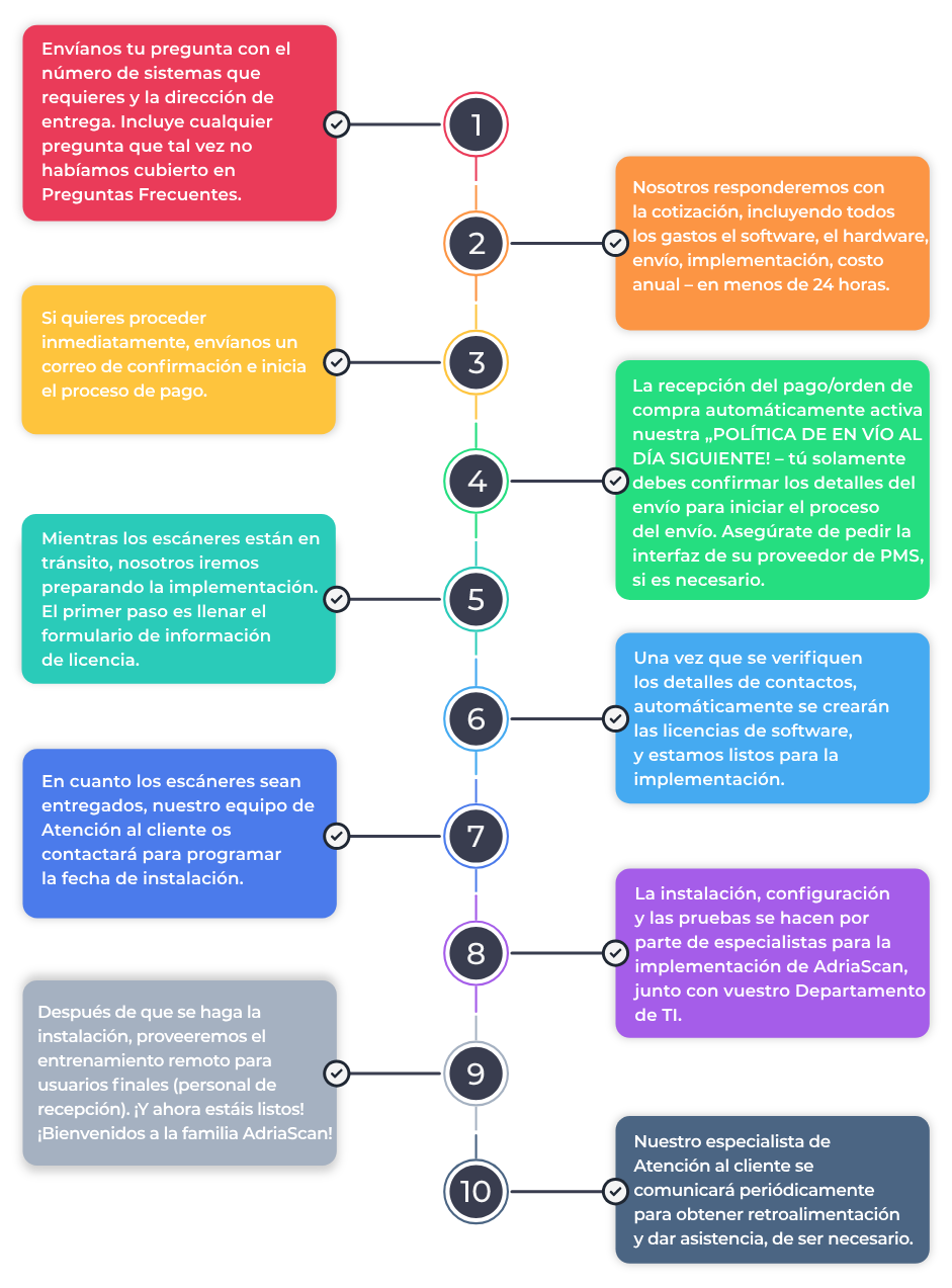 Ordering process ES
