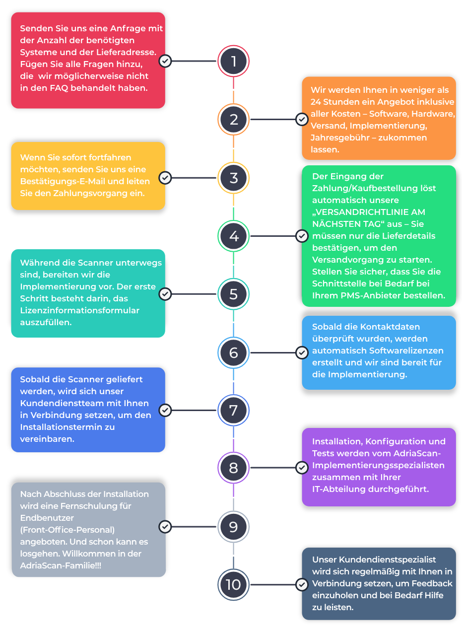 Ordering process GER